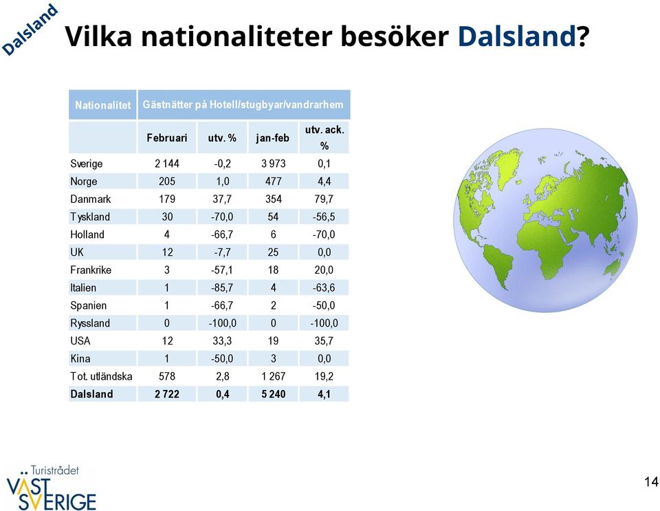 % Sverige 2 144 -,2 3 973,1 Norge 25 1, 477 4,4 Danmark 179 37,7 354 79,7 T yskland 3-7, 54-56,5 Holland