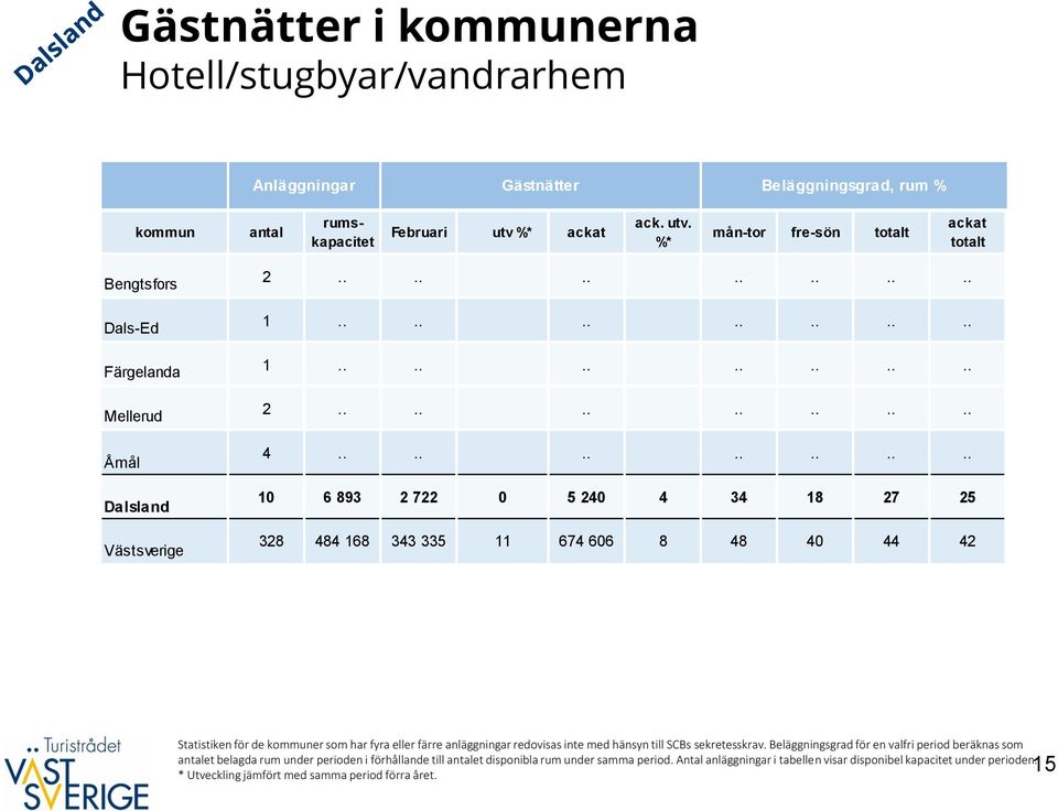 ............. 1 6 893 2 722 5 24 4 34 18 27 25 328 484 168 343 335 11 674 66 8 48 4 44 42 Statistiken för de kommuner som har fyra eller färre anläggningar redovisas inte med hänsyn till SCBs sekretesskrav.