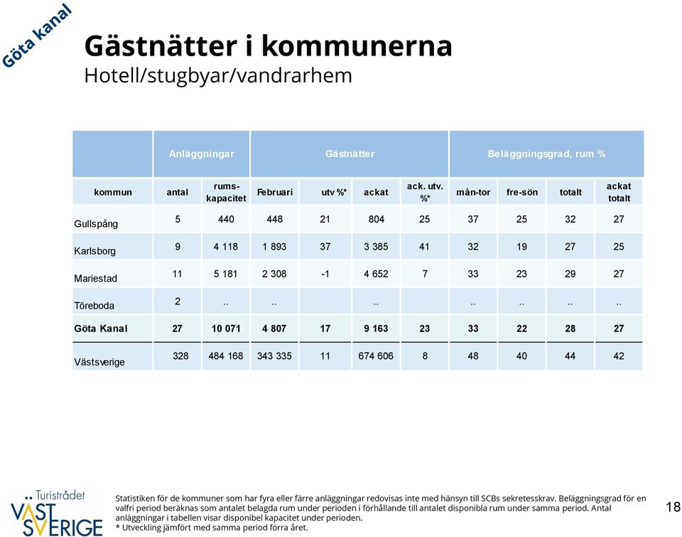 %* mån-tor fre-sön totalt ackat totalt Gullspång Karlsborg Mariestad Töreboda 5 44 448 21 84 25 37 25 32 27 9 4 118 1 893 37 3 385 41 32 19 27 25 11 5 181 2 38-1 4 652 7 33 23 29 27 2.