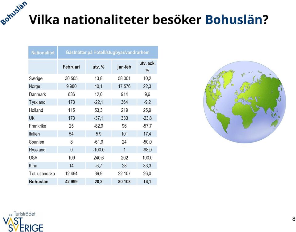 % Sverige 3 55 13,8 58 1 1,2 Norge 9 98 4,1 17 576 22,3 Danmark 636 12, 914 9,6 T yskland 173-22,1 364-9,2 Holland 115