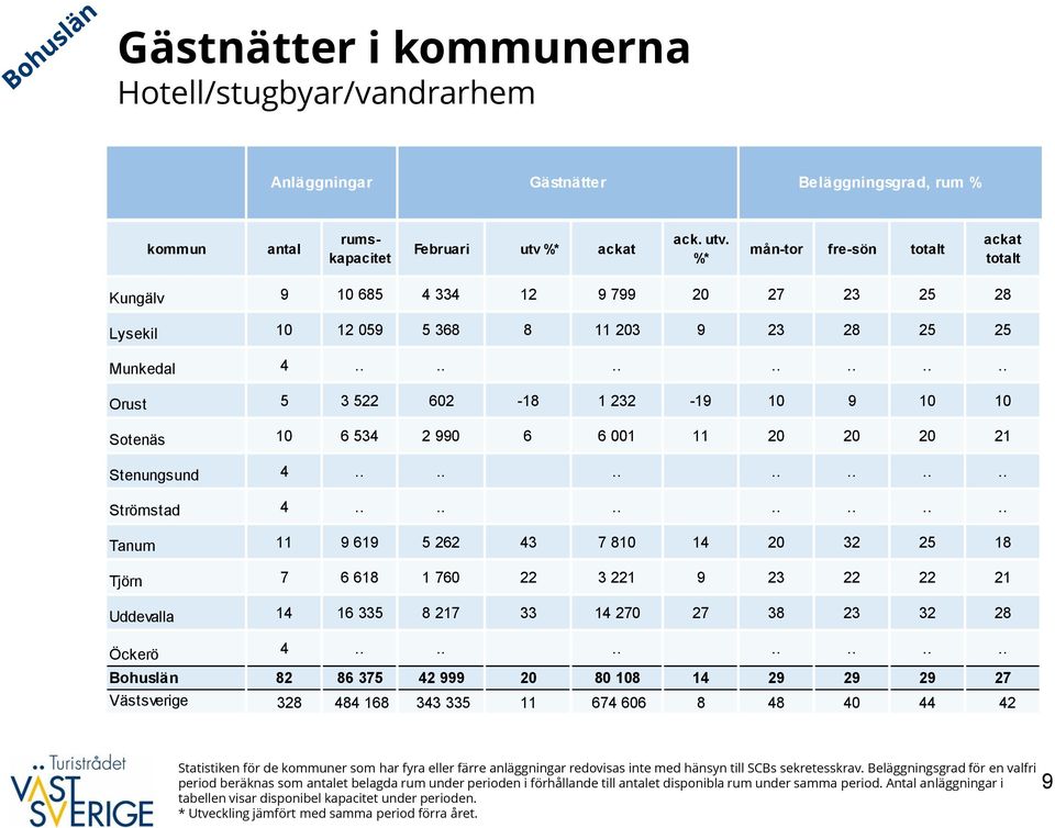 ............. Orust 5 3 522 62-18 1 232-19 1 9 1 1 Sotenäs 1 6 534 2 99 6 6 1 11 2 2 2 21 Stenungsund 4.............. Strömstad 4.