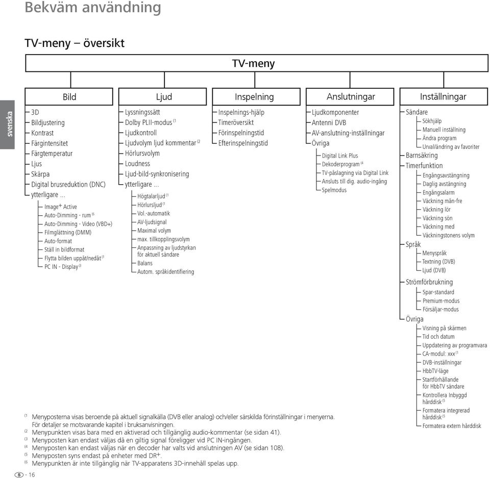 PLII-modus (1 Ljudkontroll Ljudvolym ljud kommentar (2 Hörlursvolym Loudness Ljud-bild-synkronisering ytterligare... Högtalarljud (1 Hörlursljud (1 Vol.-automatik AV-ljudsignal Maximal volym max.