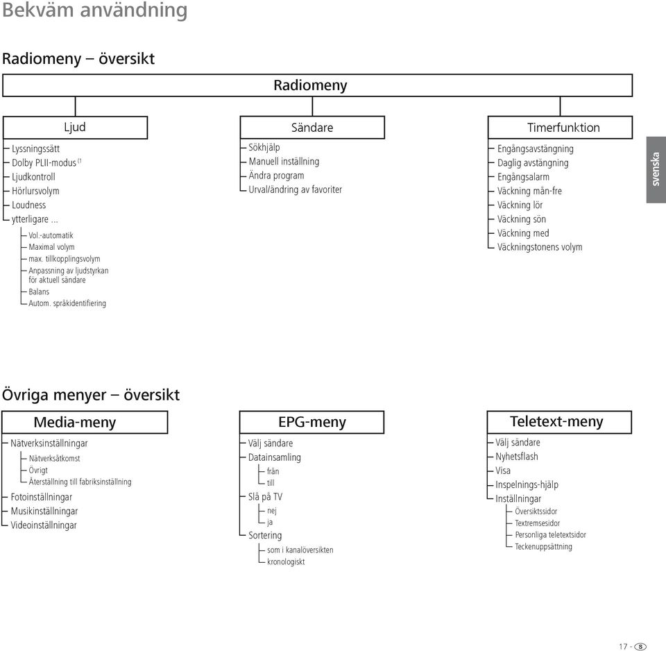 språkidentifiering Ljud Sändare Timerfunktion Sökhjälp Manuell inställning Ändra program Urval/ändring av favoriter Engångsavstängning Daglig avstängning Engångsalarm Väckning mån-fre Väckning lör
