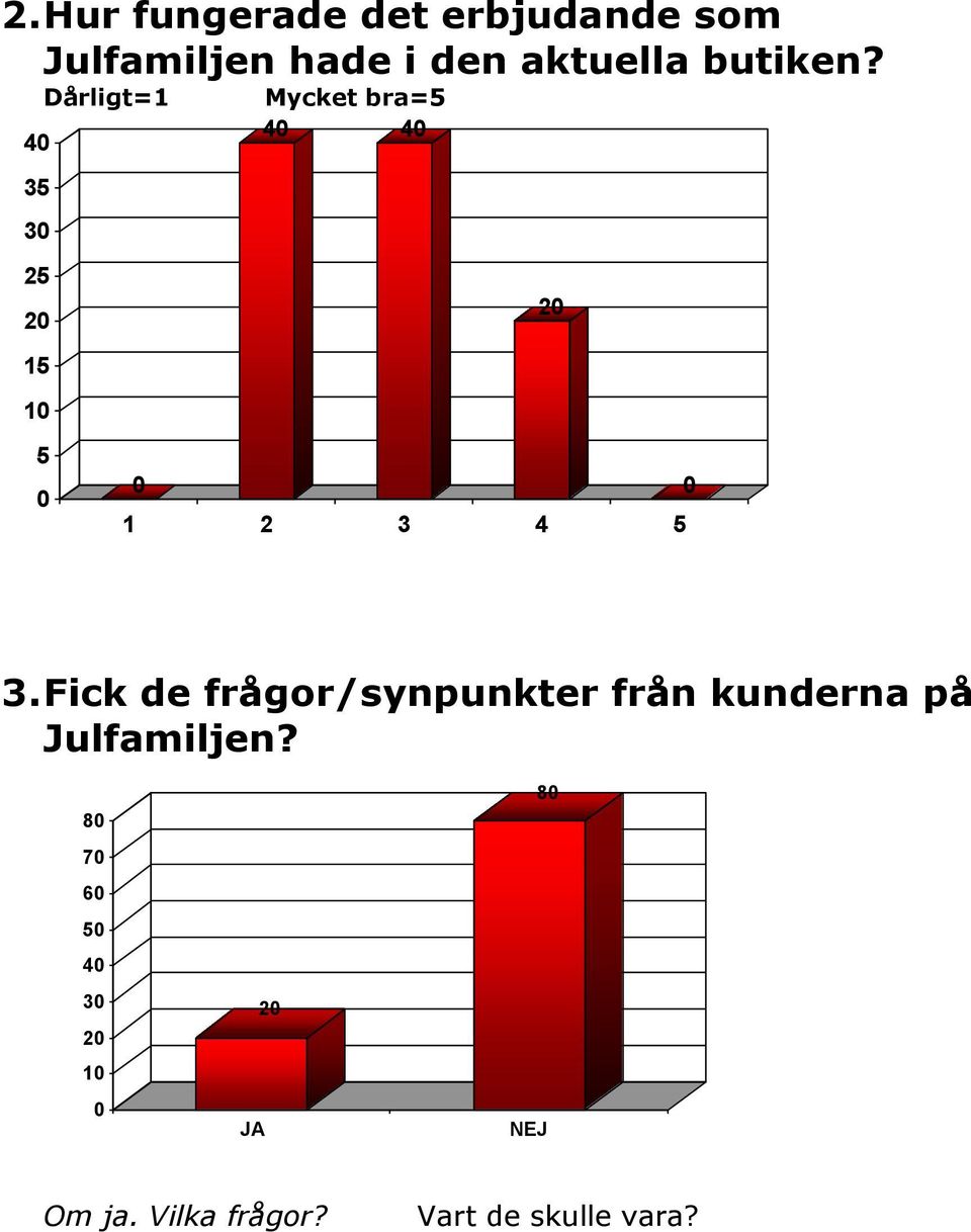 4 Dårligt=1 Mycket bra=5 4 4 35 3 25 2 2 15 1 5 3.