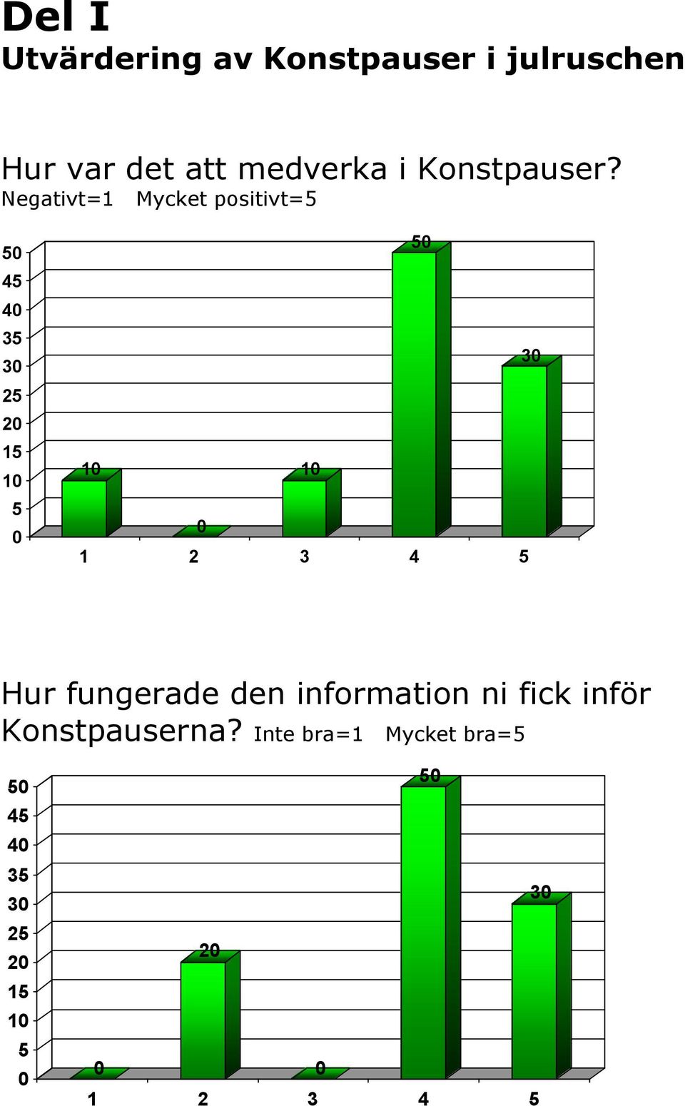 Negativt=1 Mycket positivt=5 5 45 4 35 3 25 2 15 1 5 5 3 1 1 Hur