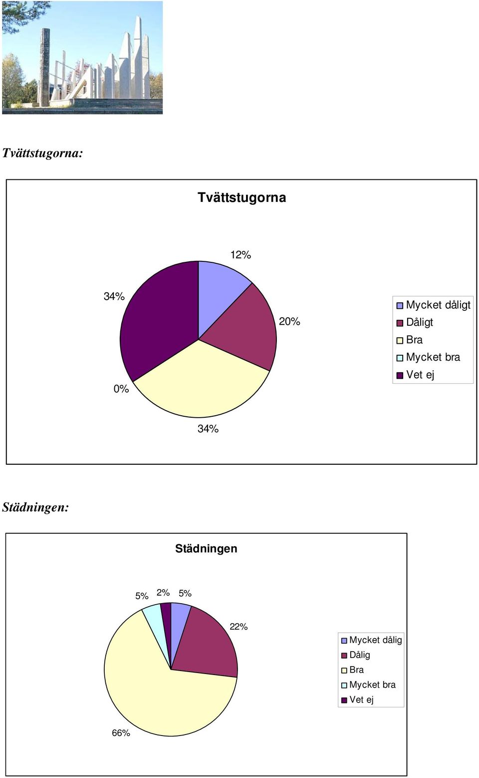 Dåligt 34% Städningen: