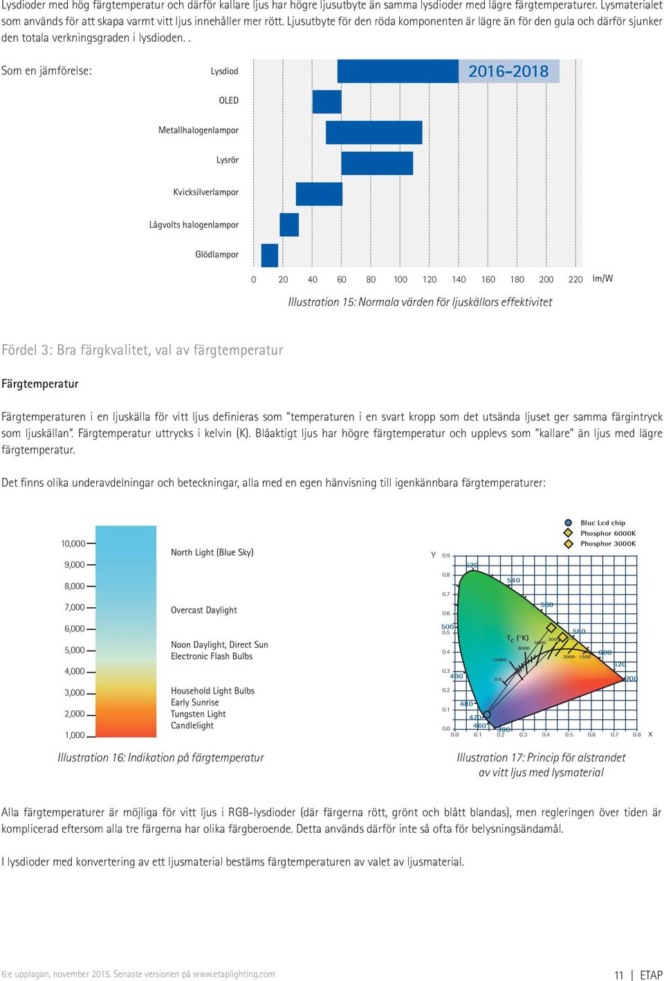 . Som en jämförelse: Lysdiod OLED 2016-2018 Metallhalogenlampor Lysrör Kvicksilverlampor Lågvolts halogenlampor Glödlampor 0 20 40 60 80 100 120 140 160 180 200 220 lm/w Illustration 15: Normala