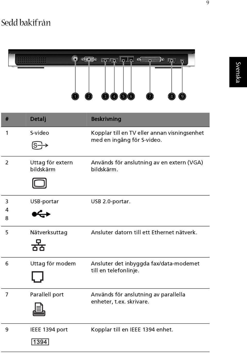 5 Nätverksuttag Ansluter datorn till ett Ethernet nätverk.