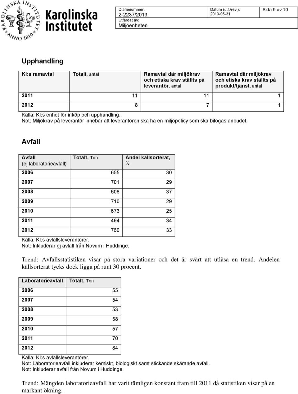 Avfall Avfall (ej laboratorieavfall) Totalt, Ton Andel källsorterat, % 2006 655 30 2007 701 29 2008 608 37 2009 710 29 2010 673 25 2011 494 34 2012 760 33 Källa: KI:s avfallsleverantörer.