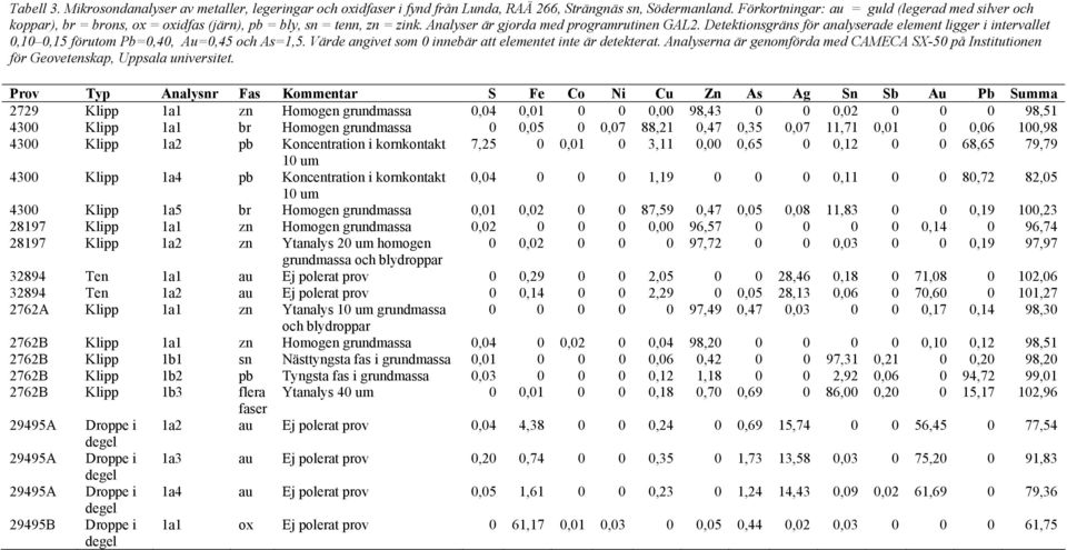 Detektionsgräns för analyserade element ligger i intervallet 0,10 0,15 förutom Pb=0,40, Au=0,45 och As=1,5. Värde angivet som 0 innebär att elementet inte är detekterat.