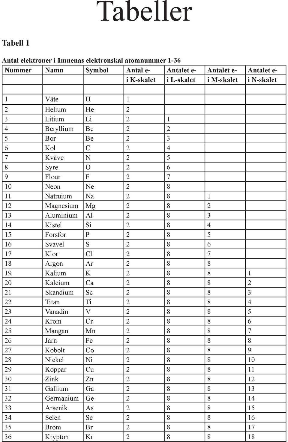 2 8 4 15 Forsfor P 2 8 5 16 Svavel S 2 8 6 17 Klor Cl 2 8 7 18 Argon Ar 2 8 8 19 Kalium K 2 8 8 1 20 Kalcium Ca 2 8 8 2 21 Skandium Sc 2 8 8 3 22 Titan Ti 2 8 8 4 23 Vanadin V 2 8 8 5 24 Krom Cr 2 8