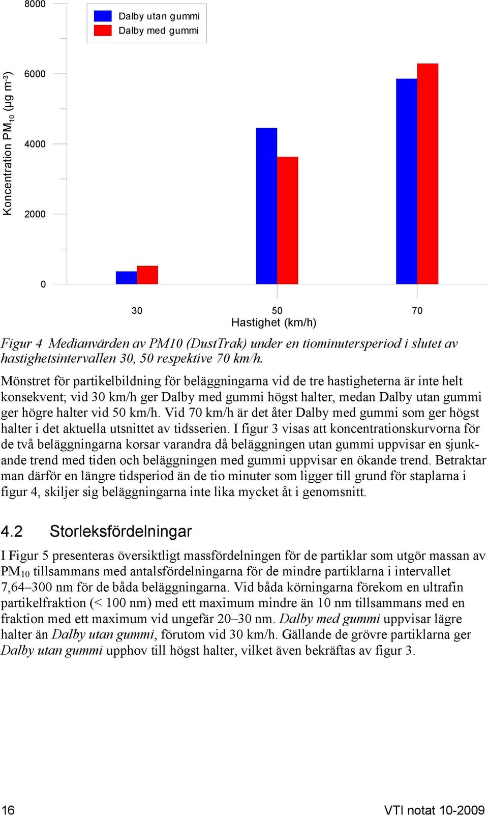 Mönstret för partikelbildning för beläggningarna vid de tre hastigheterna är inte helt konsekvent; vid 3 km/h ger Dalby med gummi högst halter, medan Dalby utan gummi ger högre halter vid 5 km/h.