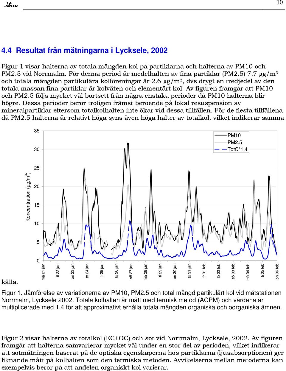 6 µg/m 3, dvs drygt en tredjedel av den totala massan fina partiklar är kolväten och elementärt kol. Av figuren framgår att PM1 och PM2.