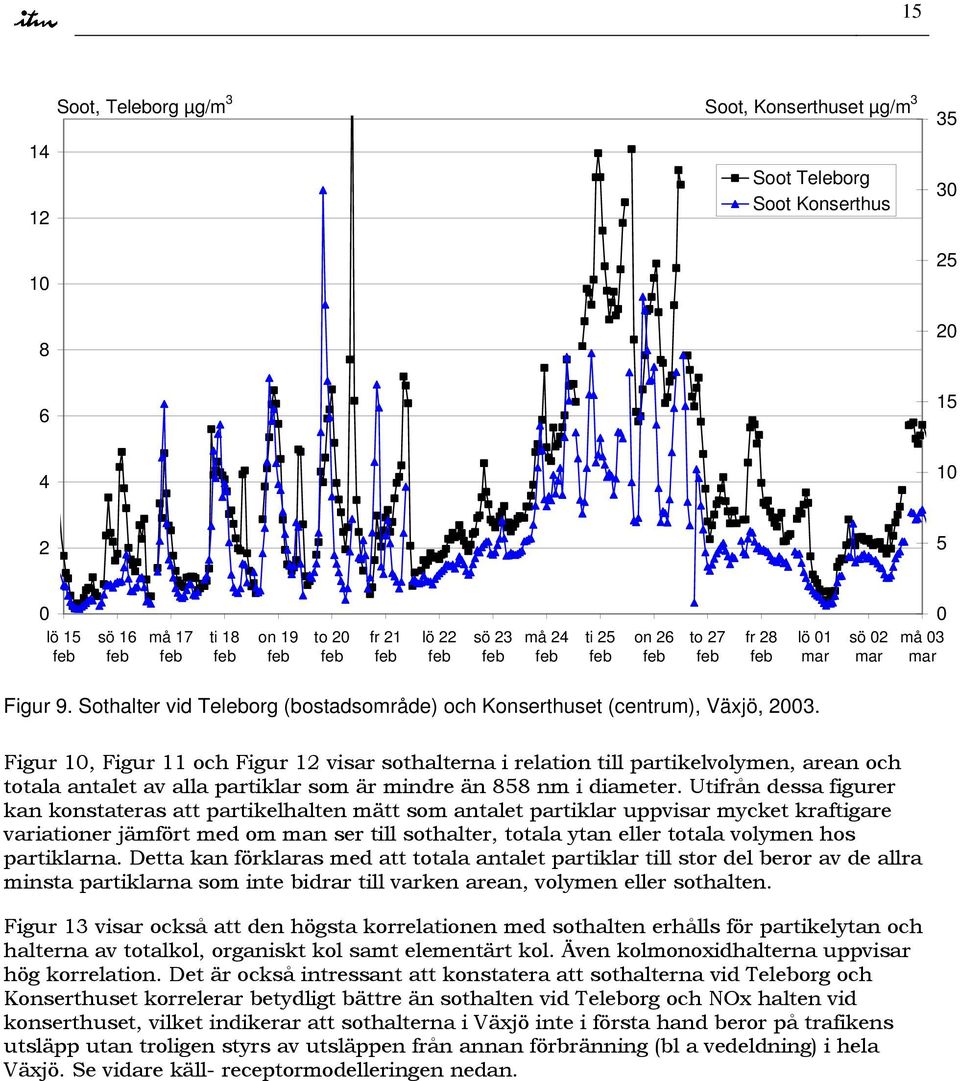 Figur 1, Figur 11 och Figur 12 visar sothalterna i relation till partikelvolymen, arean och totala antalet av alla partiklar som är mindre än 858 nm i diameter.