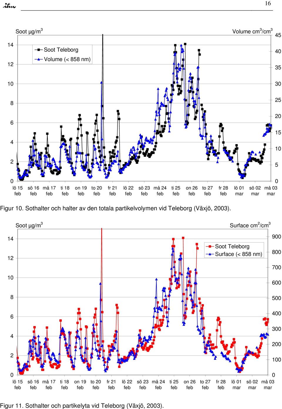 Sothalter och halter av den totala partikelvolymen vid Teleborg (Växjö, 23).