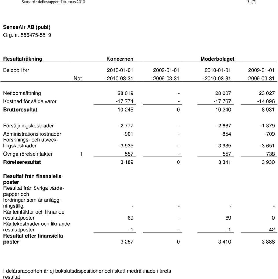 651 Övriga rörelseintäkter 1 557-557 738 Rörelseresultat 3 189 0 3 341 3 930 Resultat från finansiella poster Resultat från övriga värdepapper och fordringar som är anläggningstillg.