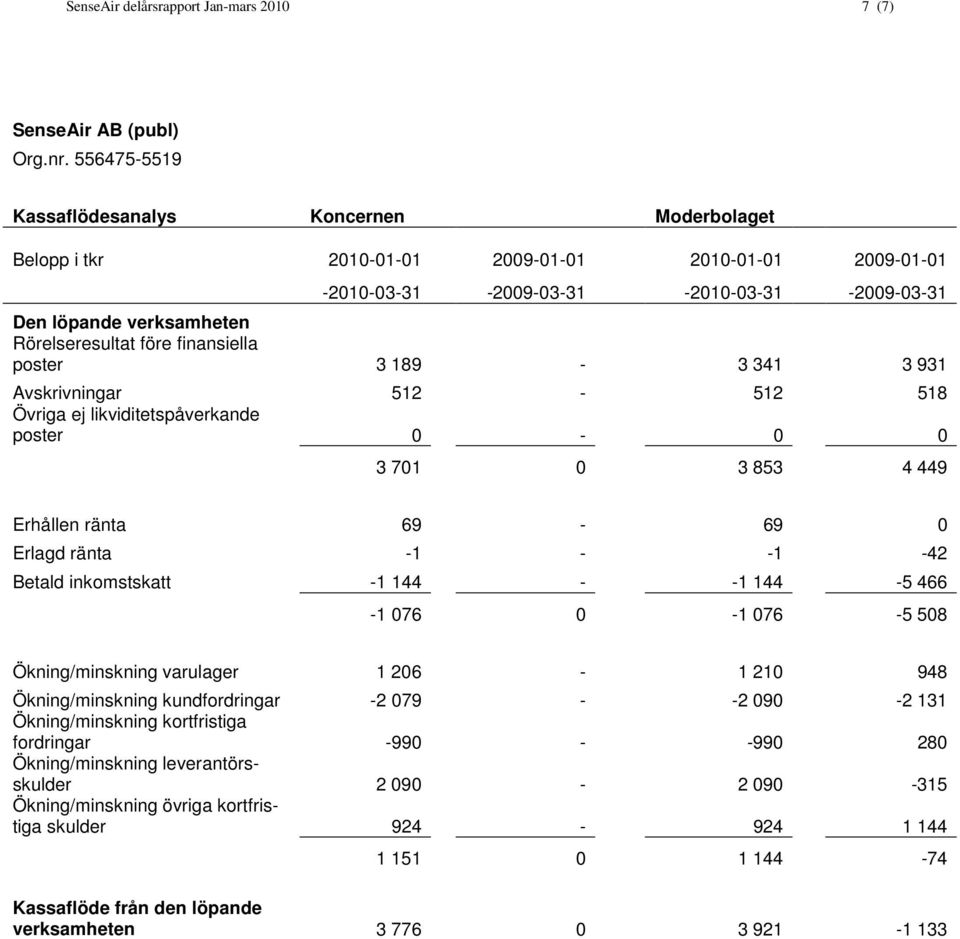 144 - -1 144-5 466-1 076 0-1 076-5 508 Ökning/minskning varulager 1 206-1 210 948 Ökning/minskning kundfordringar -2 079 - -2 090-2 131 Ökning/minskning kortfristiga fordringar -990 - -990