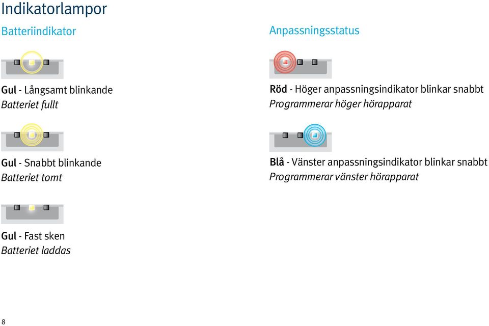 höger hörapparat Gul - Snabbt blinkande Batteriet tomt Blå - Vänster