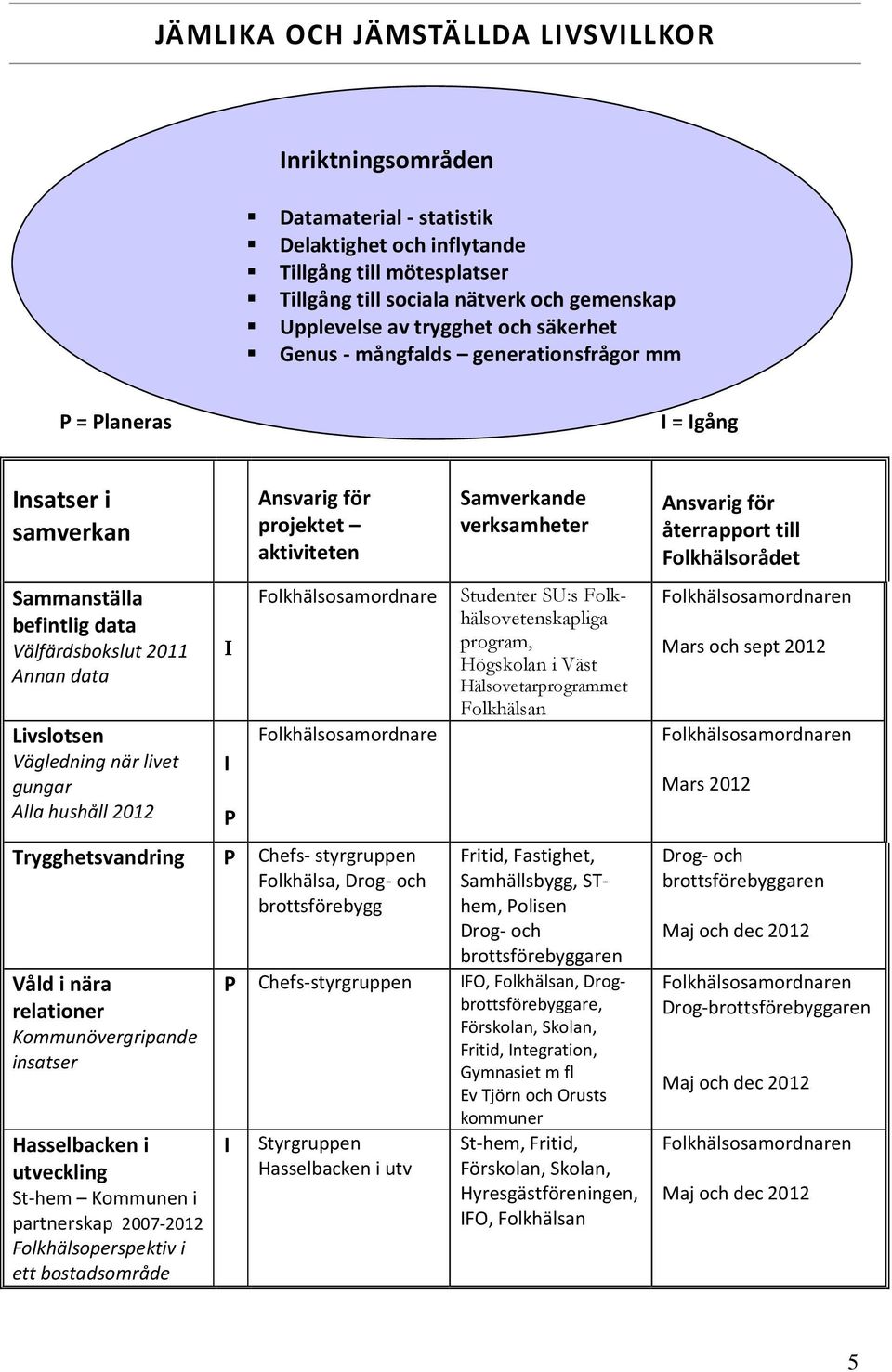 2012 Trygghetsvandring Våld i nära relationer Kommunövergripande insatser Hasselbacken i utveckling St-hem Kommunen i partnerskap 2007-2012 Folkhälsoperspektiv i ett bostadsområde projektet