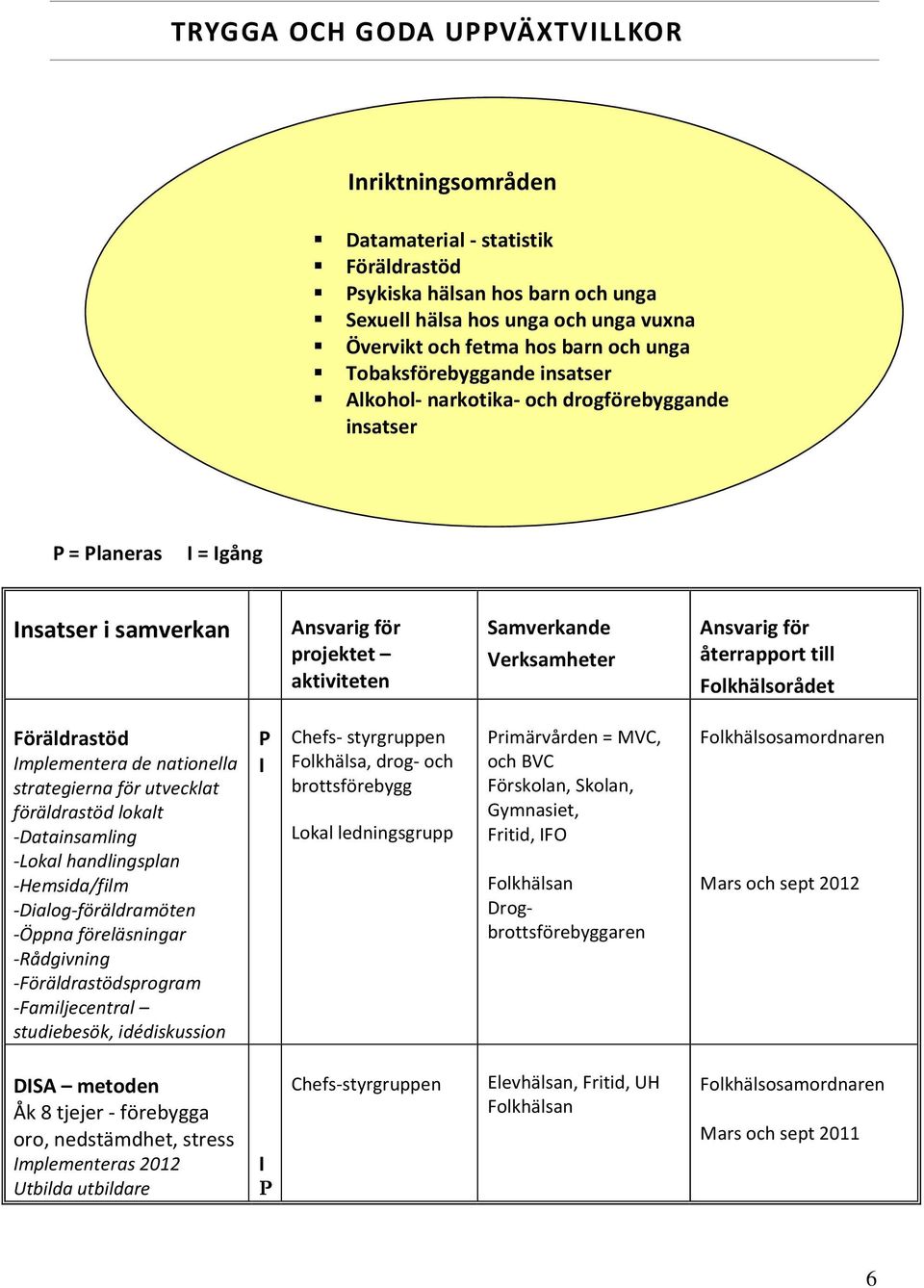 Föräldrastöd mplementera de nationella strategierna för utvecklat föräldrastöd lokalt -Datainsamling -Lokal handlingsplan -Hemsida/film -Dialog-föräldramöten -Öppna föreläsningar -Rådgivning