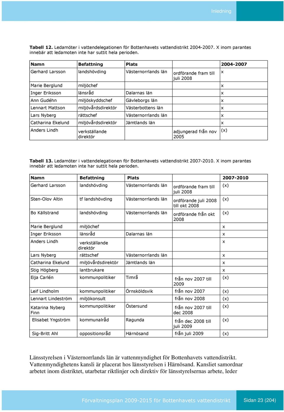 miljöskyddschef Gävleborgs län x Lennart Mattson miljövårdsdirektör Västerbottens län x Lars Nyberg rättschef Västernorrlands län x Catharina Ekelund miljövårdsdirektör Jämtlands län x Anders Lindh