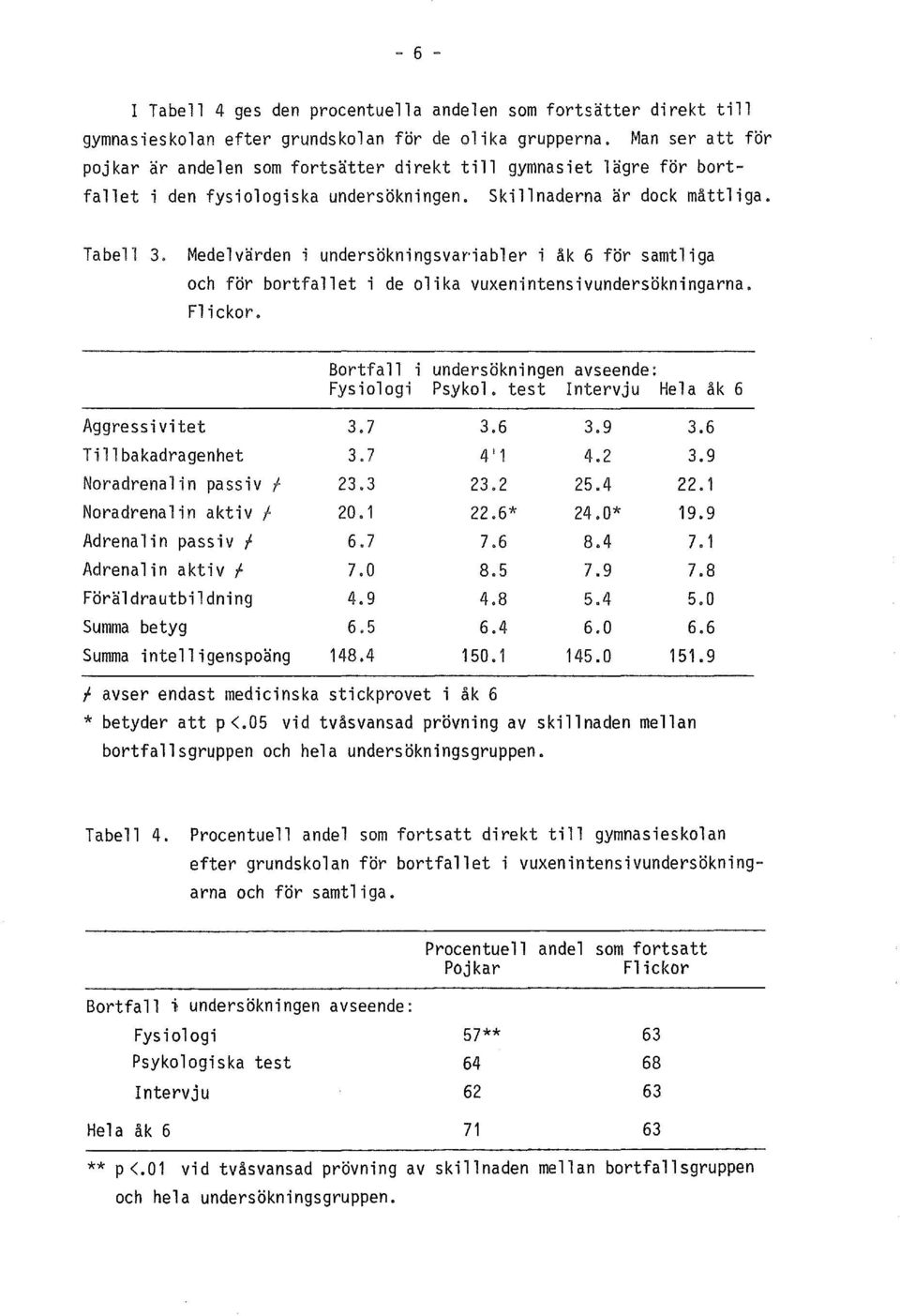 Medelvarden i undersokningsvariabler i ak 6 for samtliga och for bortfallet i de olika vuxenintensivundersokningarna. Flickor. Bortfall i undersokningen avseende: Fysiologi Psykol.