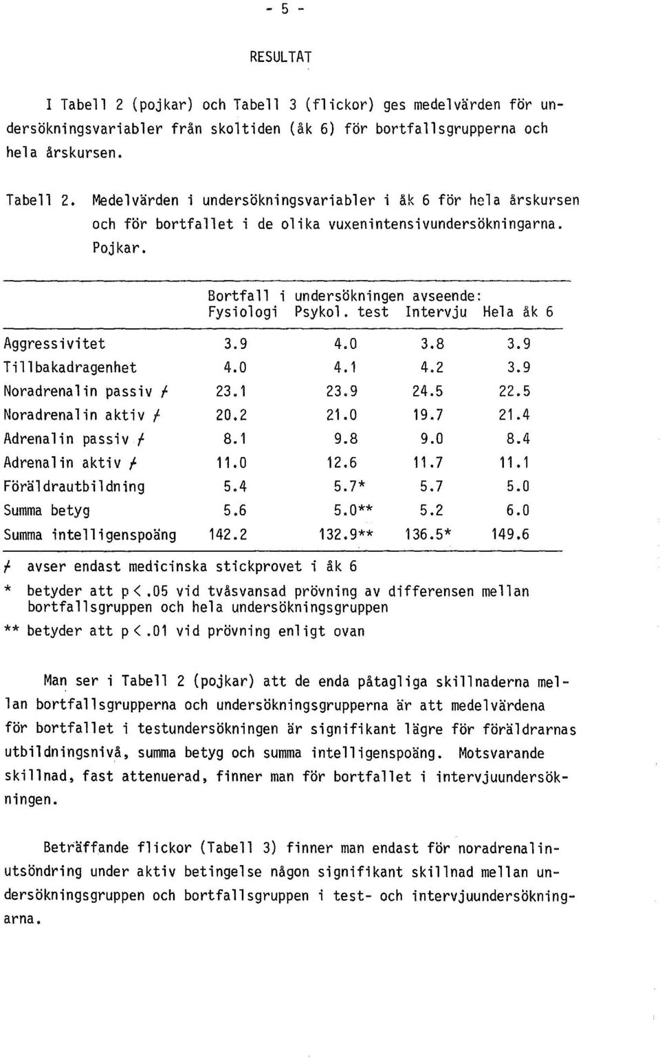 5 Noradrenalin aktiv f 20.2 21.0 19.7 21.4 Adrenalin passiv f 8.1 9.8 9.0 8.4 Adrenalin aktiv f 11.0 12.6 11.7 11.1 Foraldrautbildning 5.4 5.7* 5.7 5.0 Summa betyg 5.6 5.0** 5.2 6.