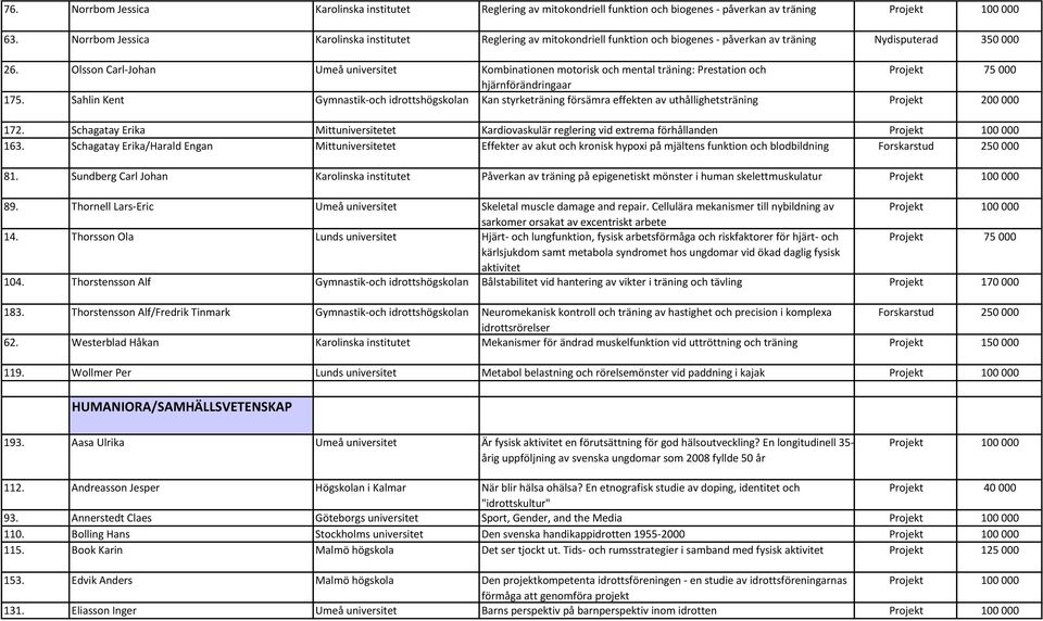 Olsson Carl-Johan Umeå universitet Kombinationen motorisk och mental träning: Prestation och Projekt 75 000 hjärnförändringaar 175.