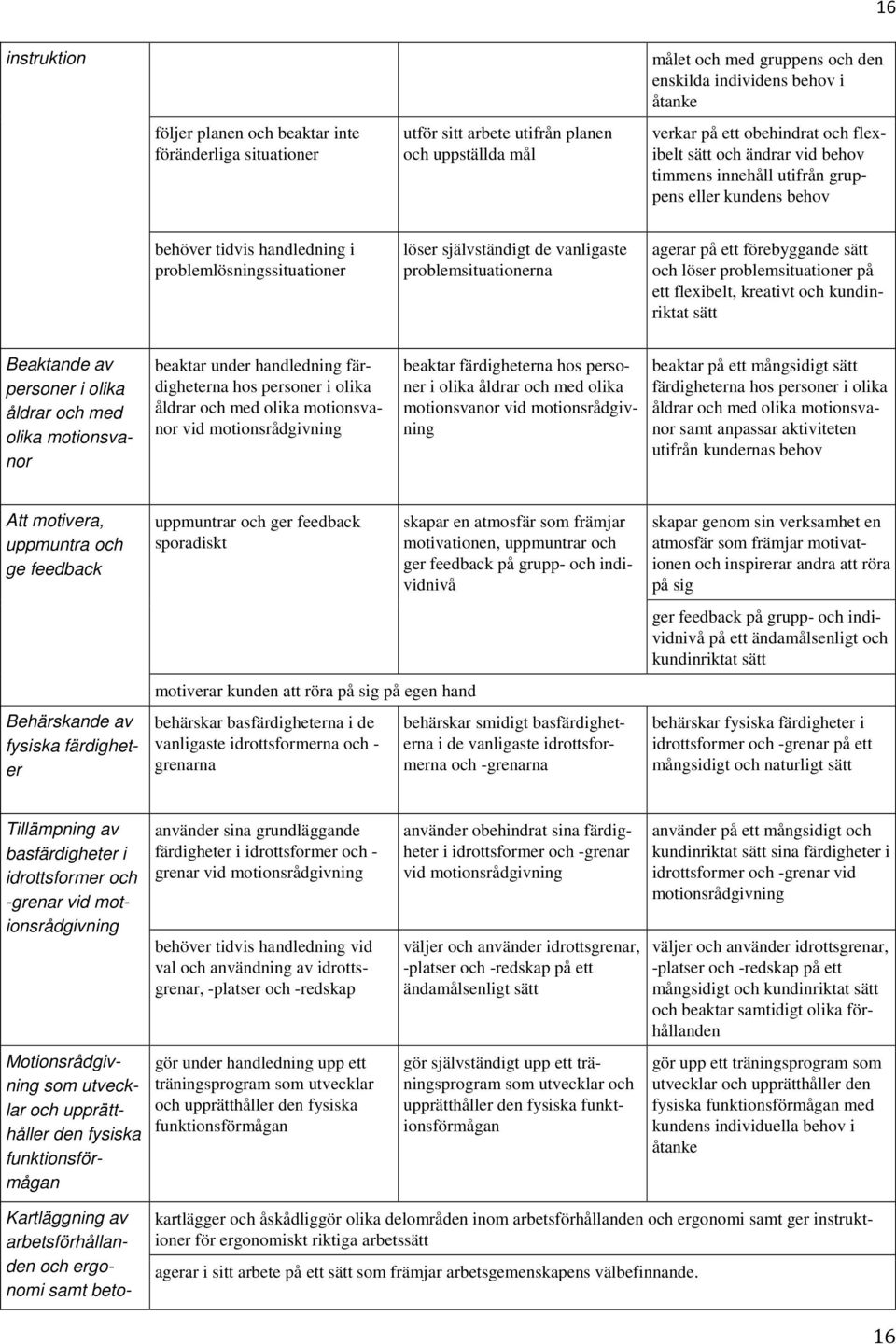 problemsituationerna agerar på ett förebyggande sätt och löser problemsituationer på ett flexibelt, kreativt och kundinriktat sätt Beaktande av personer i olika åldrar och med olika motionsvanor