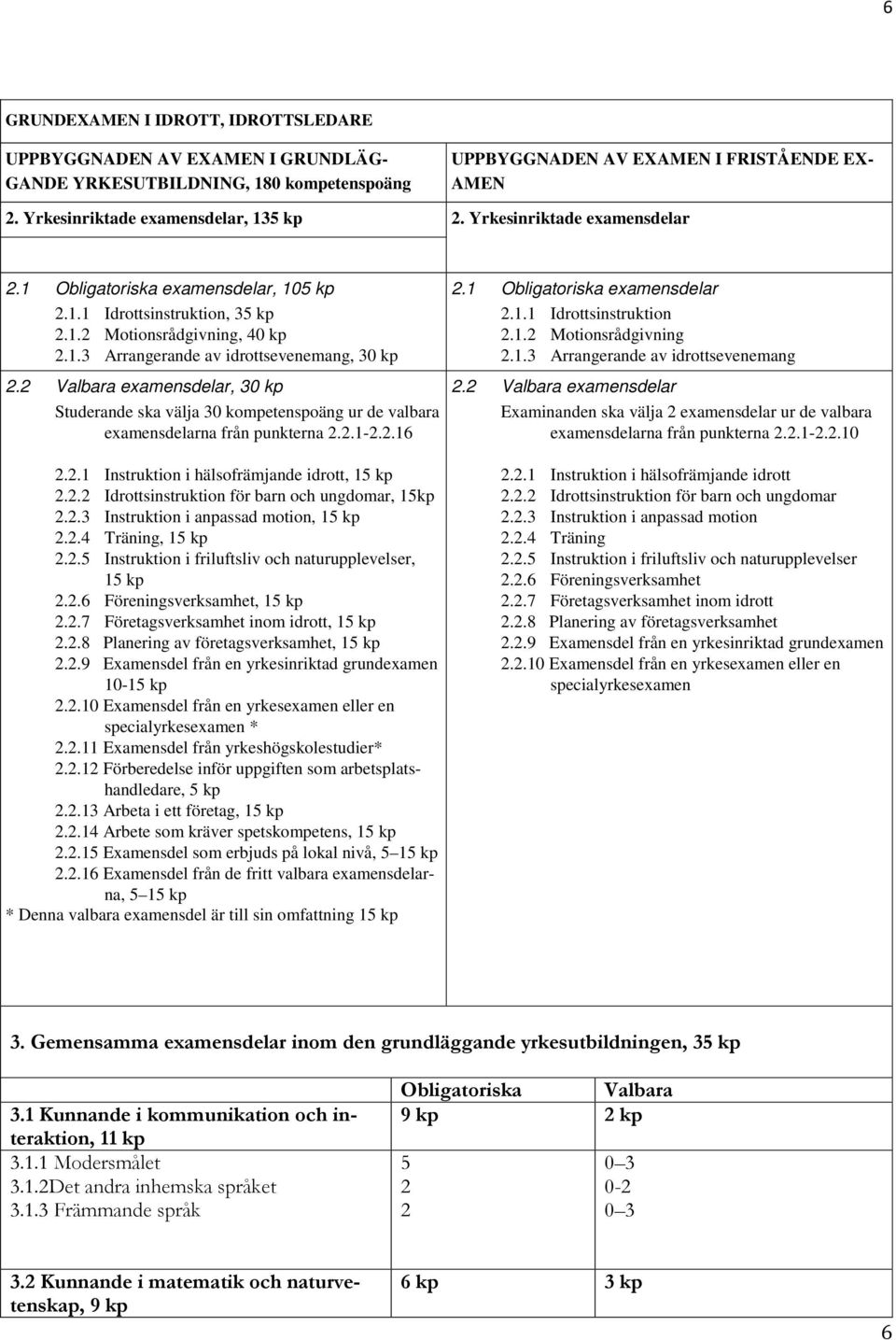 2 Valbara examensdelar, 30 kp Studerande ska välja 30 kompetenspoäng ur de valbara examensdelarna från punkterna 2.2.1-2.2.16 2.2.1 Instruktion i hälsofrämjande idrott, 15 kp 2.2.2 Idrottsinstruktion för barn och ungdomar, 15kp 2.