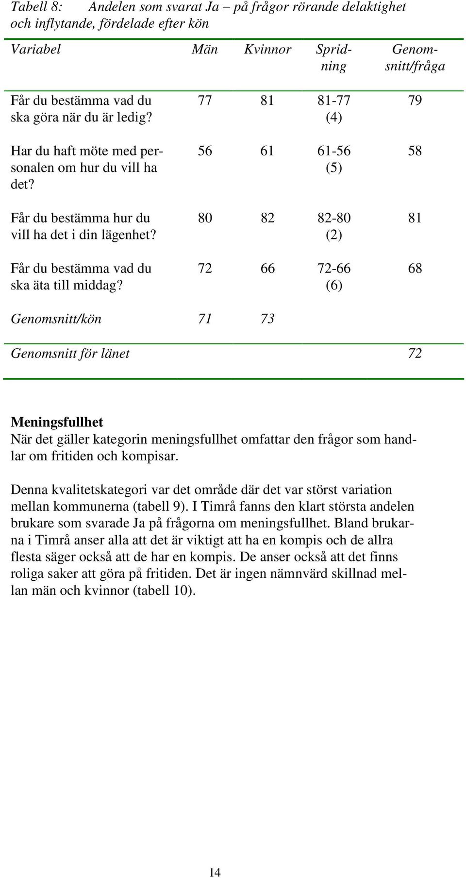 77 81 81-77 (4) 56 61 61-56 (5) 80 82 82-80 (2) 72 66 72-66 (6) 79 58 81 68 Genomsnitt/kön 71 73 Genomsnitt för länet 72 Meningsfullhet När det gäller kategorin meningsfullhet omfattar den frågor som