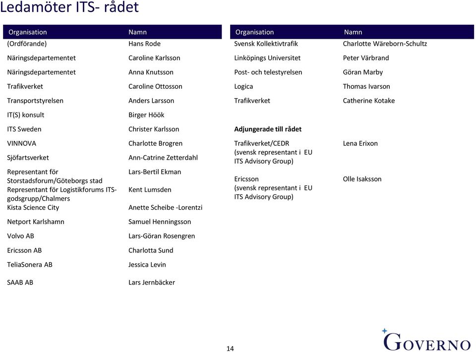 IT(S) konsult Birger Höök ITS Sweden Christer Karlsson Adjungerade till rådet VINNOVA Sjöfartsverket Representant för Storstadsforum/Göteborgs stad Representant för Logistikforums