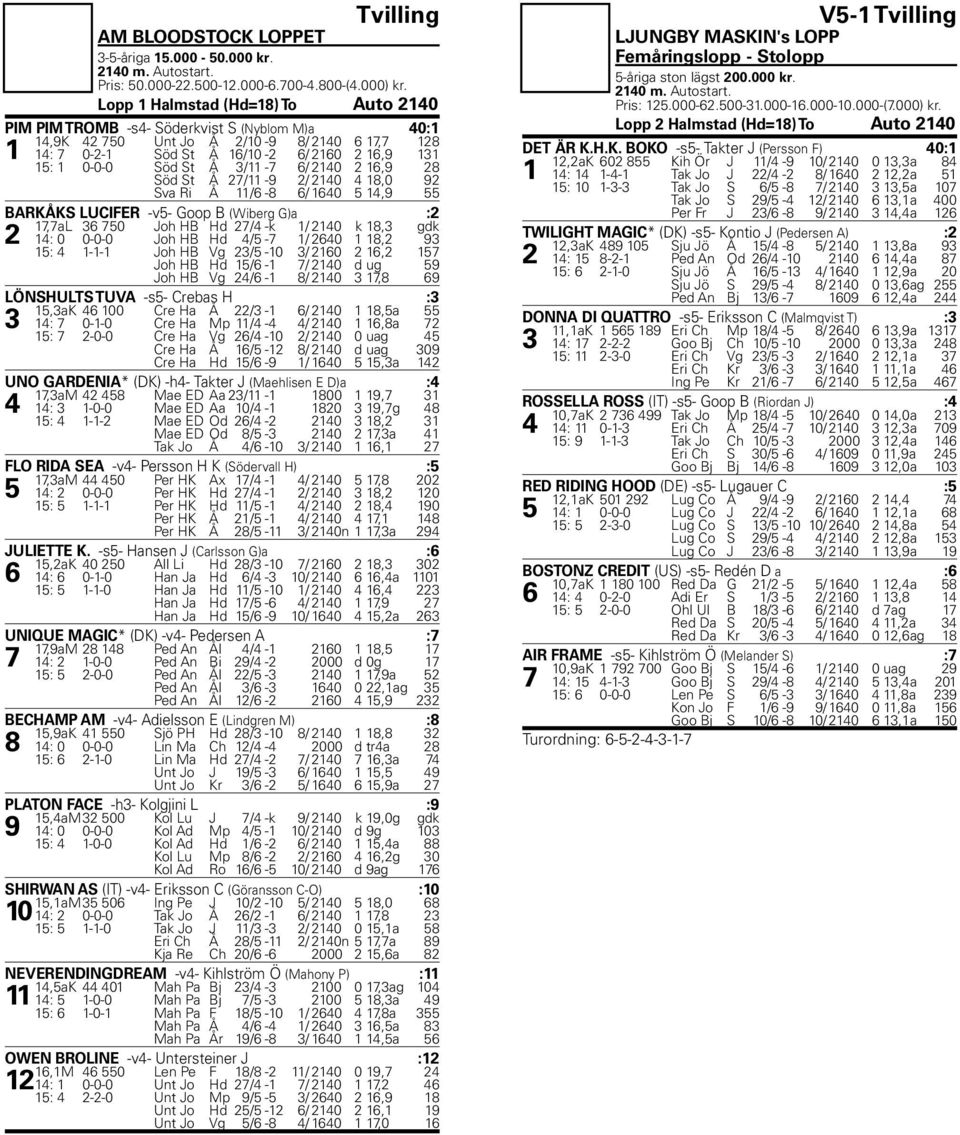 St Å 3/11-7 6/ 2140 2 16,9 28 Söd St Å 27/11-9 2/ 2140 4 18,0 92 Sva Ri Å 11/6-8 6/ 1640 5 14,9 55 BARKÅKS LUCIFER -v5- Goop B (Wiberg G)a :2 17,7aL 36 750 Joh HB Hd 27/4 -k 1/ 2140 k 18,3 gdk 2 14: