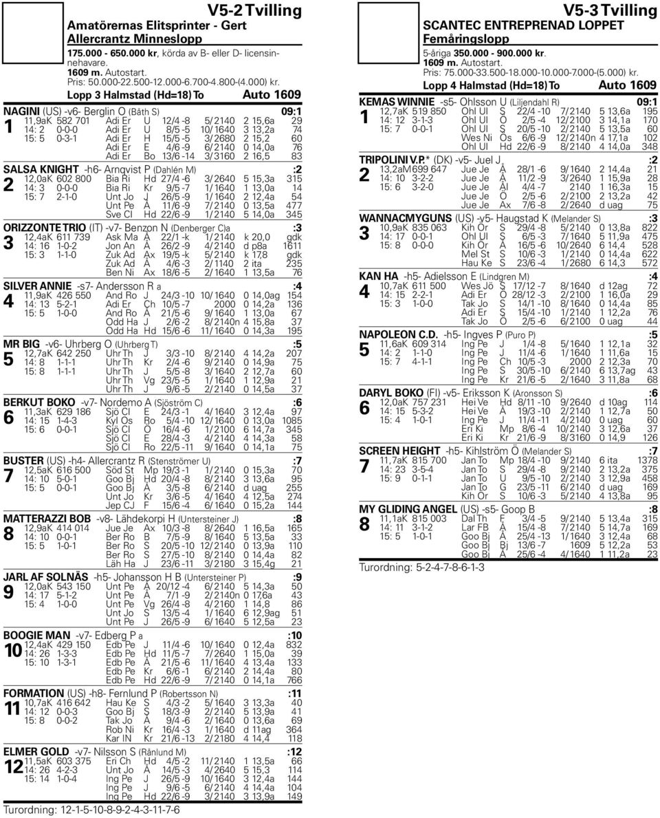 15/5-5 3/ 2680 2 15,2 60 Adi Er E 4/6-9 6/ 2140 0 14,0a 76 Adi Er Bo 13/6-14 3/ 3160 2 16,5 83 SALSA KNIGHT -h6- Arnqvist P (Dahlén M) :2 12,0aK 602 800 Bia Ri Hd 27/4-6 3/ 2640 5 15,3a 315 2 14: 3