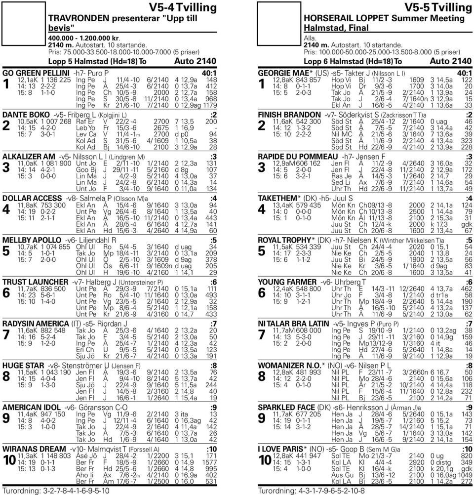 1-1-0 Ing Pe Ch 10/5-9 2000 2 12,7a 158 Ing Pe S 30/5-8 11/ 2140 0 13,4a 968 Ing Pe Kr 21/6-10 7/ 2140 0 12,9ag 1179 DANTE BOKO -v5- Friberg L (Kolgjini L) :2 10,5aK 1 007 268 Raf Er V 22/2-4 2700 7