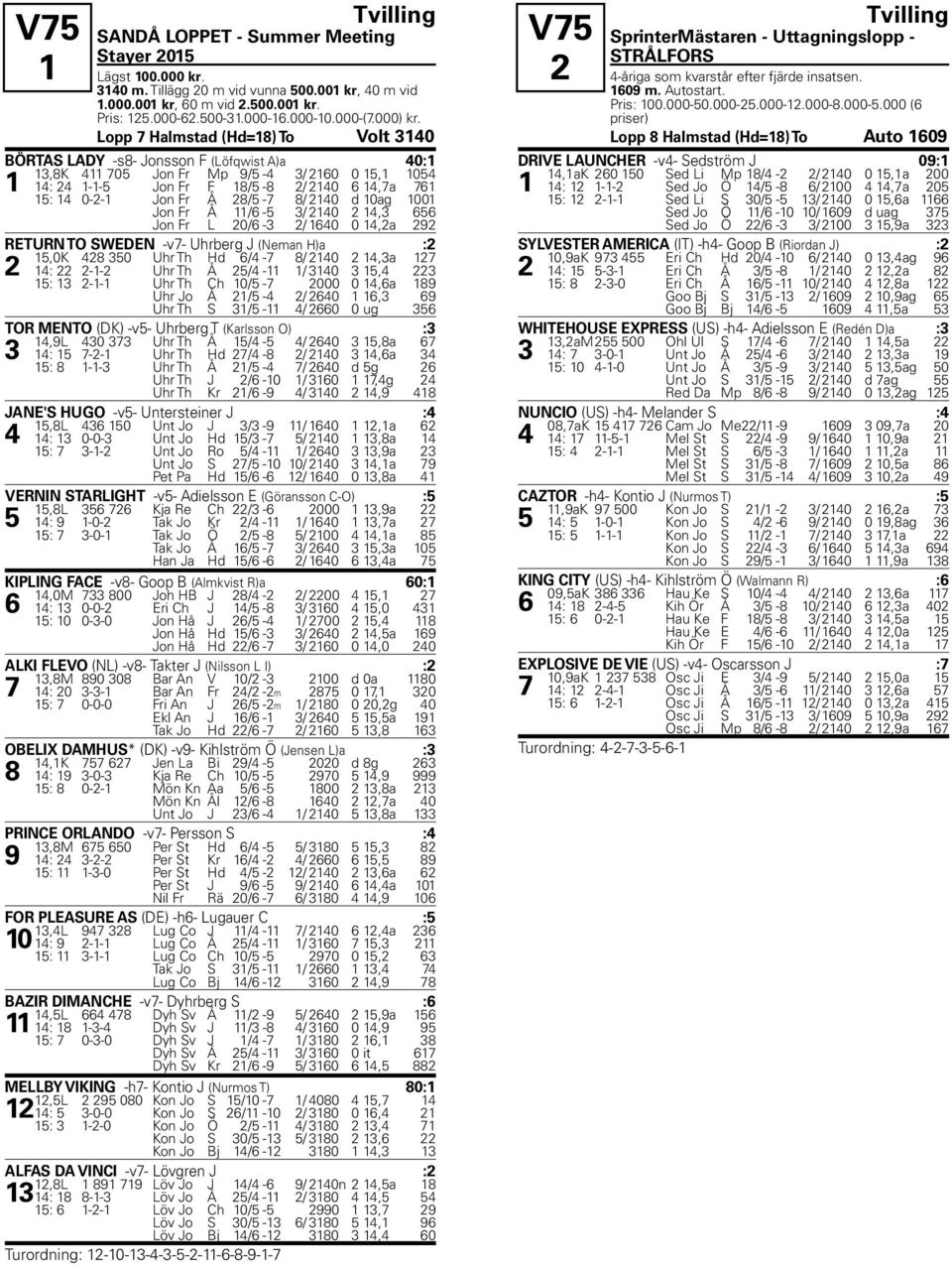 Lopp 7 Halmstad (Hd=18) To Volt 3140 BÖRTAS LADY -s8- Jonsson F (Löfqwist A)a 40:1 13,8K 411 705 Jon Fr Mp 9/5-4 3/ 2160 0 15,1 1054 1 14: 24 1-1-5 Jon Fr F 18/5-8 2/ 2140 6 14,7a 761 15: 14 0-2-1