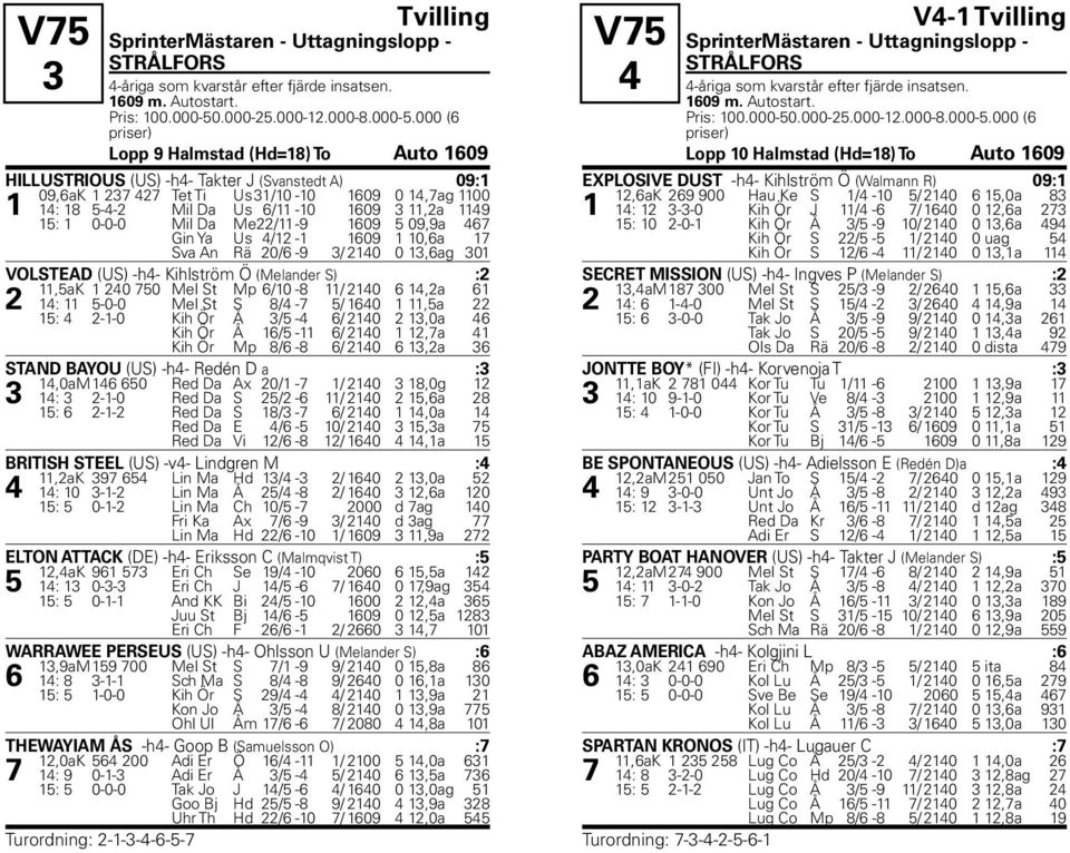 000 (6 priser) Lopp 9 Halmstad (Hd=18) To Auto 1609 HILLUSTRIOUS (US) -h4- Takter J (Svanstedt A) 09:1 09,6aK 1 237 427 Tet Ti Us 31/10-10 1609 0 14,7ag 1100 1 14: 18 5-4-2 Mil Da Us 6/11-10 1609 3