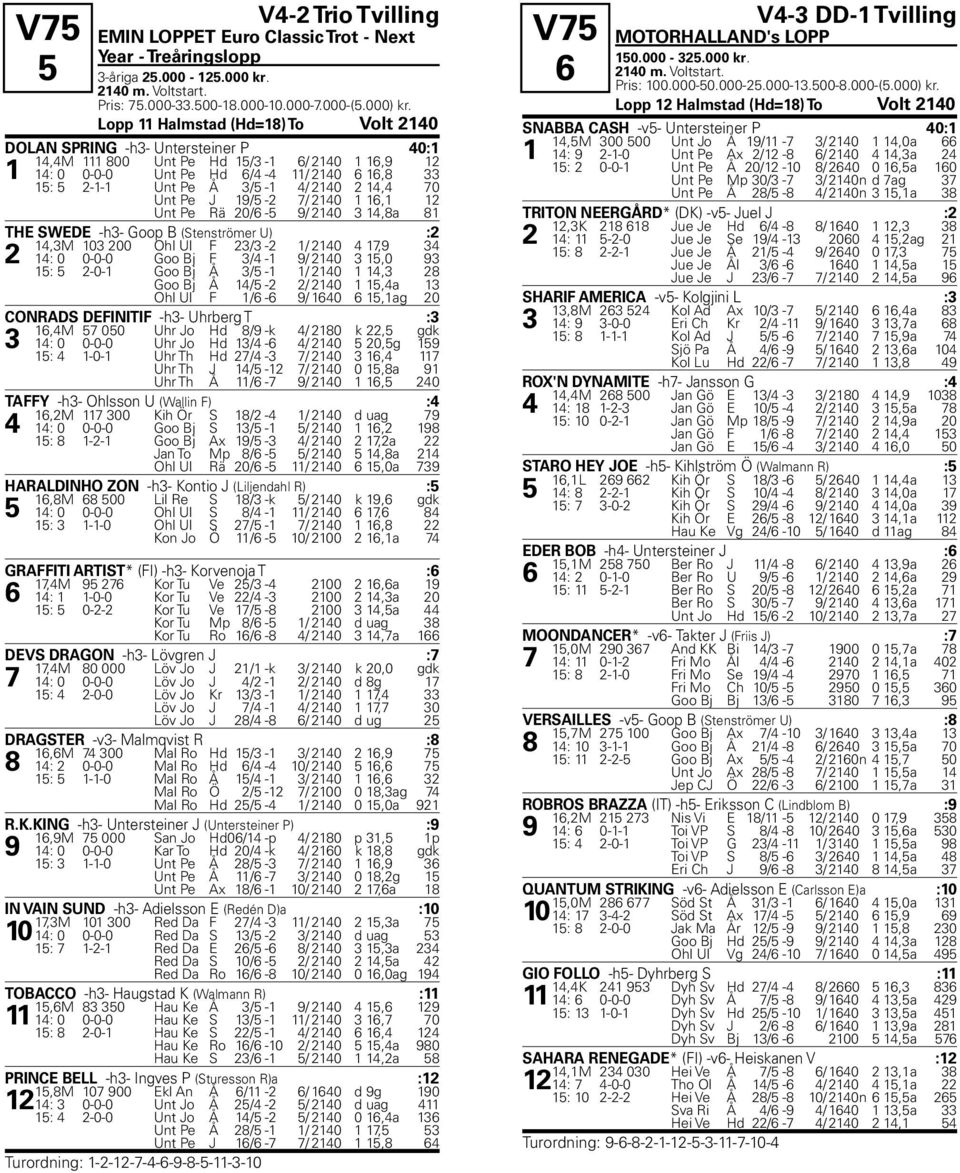 3/5-1 4/ 2140 2 14,4 70 Unt Pe J 19/5-2 7/ 2140 1 16,1 12 Unt Pe Rä 20/6-5 9/ 2140 3 14,8a 81 THE SWEDE -h3- Goop B (Stenströmer U) :2 14,3M 103 200 Ohl Ul F 23/3-2 1/ 2140 4 17,9 34 2 14: 0 0-0-0