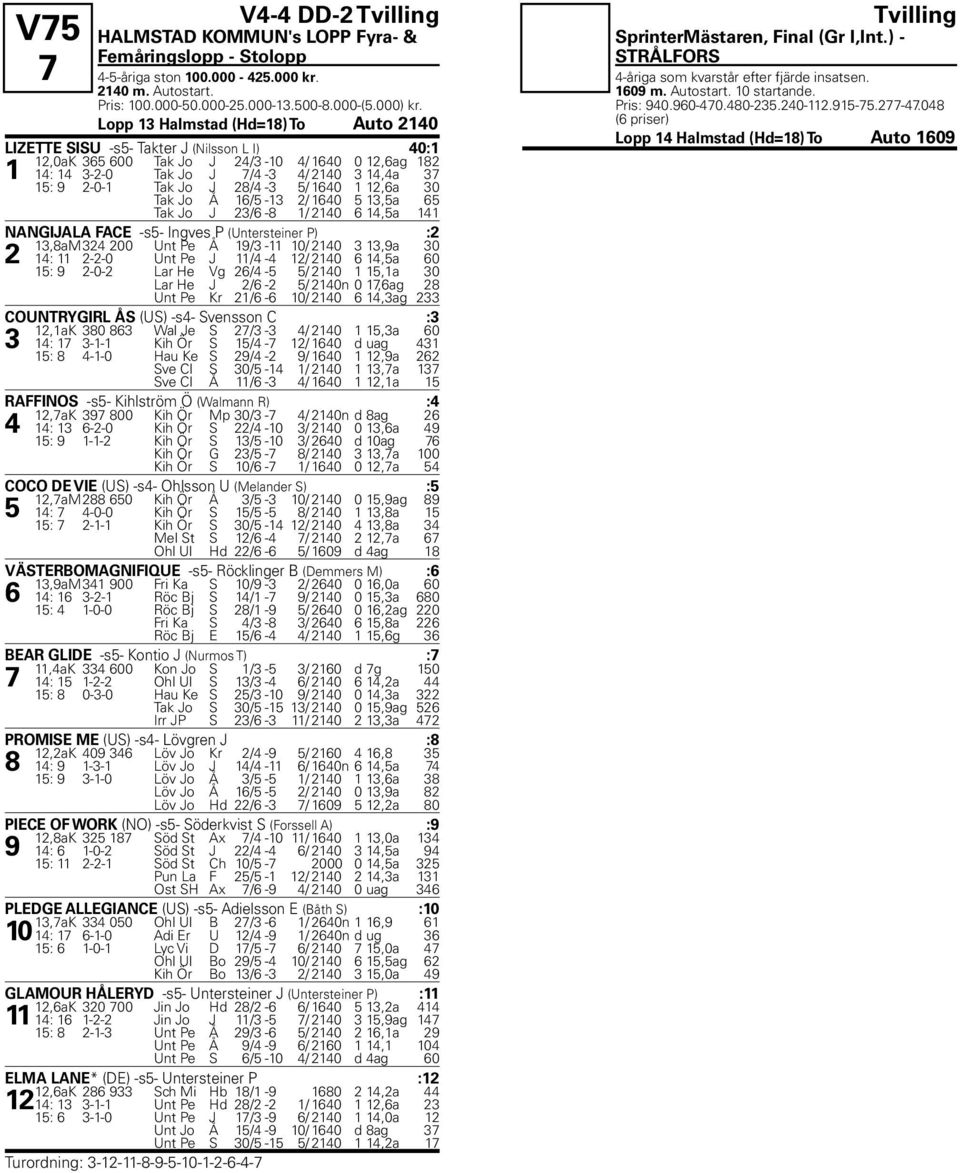 Tak Jo J 28/4-3 5/ 1640 1 12,6a 30 Tak Jo Å 16/5-13 2/ 1640 5 13,5a 65 Tak Jo J 23/6-8 1/ 2140 6 14,5a 141 NANGIJALA FACE -s5- Ingves P (Untersteiner P) :2 13,8aM 324 200 Unt Pe Å 19/3-11 10/ 2140 3