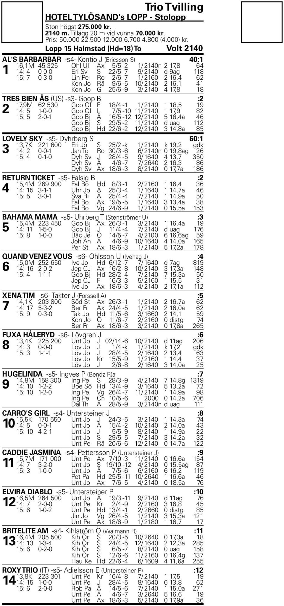 Ro 2/6-7 1/ 2160 2 16,4 62 Kon Jo Rä 9/6-5 10/ 2140 2 16,1 41 Kon Jo G 25/6-9 3/ 2140 4 17,8 18 TRES BIEN ÅS (US) -s3- Goop B :2 17,9M 62 530 Goo Ol F 18/4-1 1/ 2140 1 18,5 19 2 14: 5 1-0-0 Goo Ol L