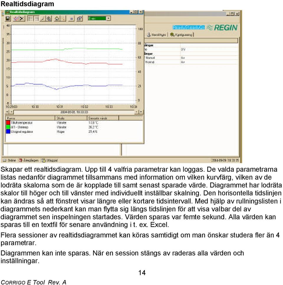 Diagrammet har lodräta skalor till höger och till vänster med individuellt inställbar skalning. Den horisontella tidslinjen kan ändras så att fönstret visar längre eller kortare tidsintervall.