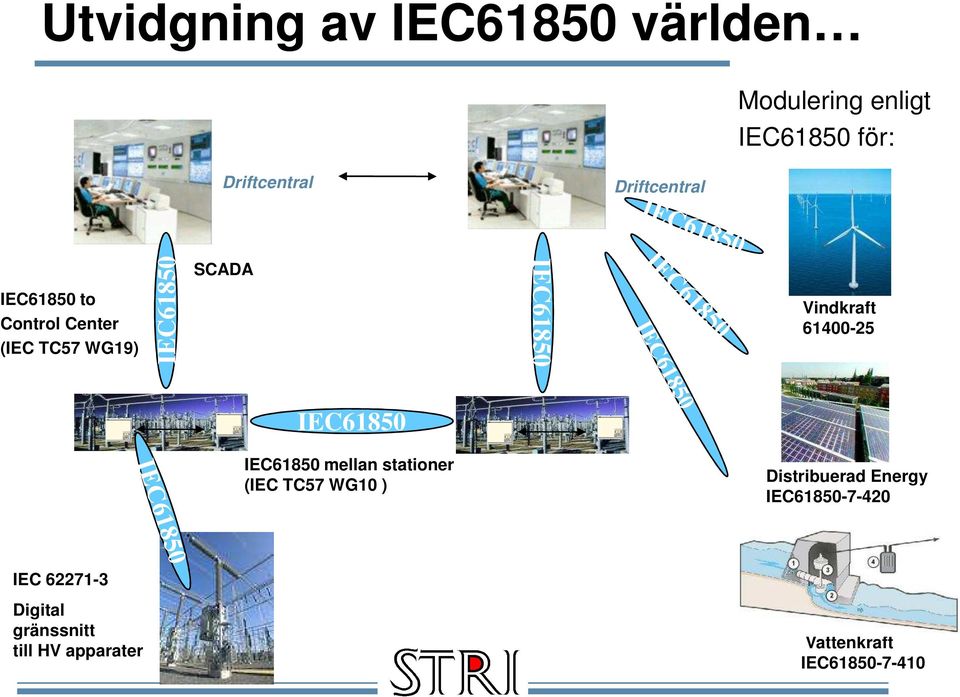 Vindkraft 61400-25 IEC61850 IEC61850 mellan stationer (IEC TC57 WG10 ) Distribuerad