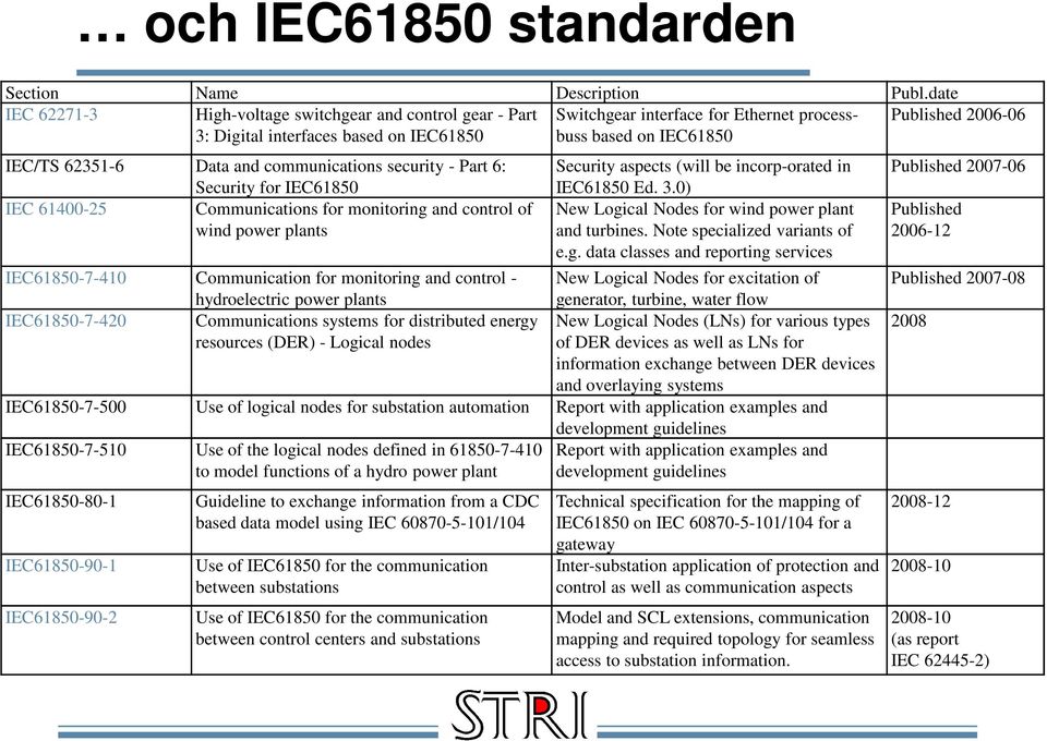 62351-6 Data and communications security - Part 6: Security for IEC61850 IEC 61400-25 Communications for monitoring and control of wind power plants Security aspects (will be incorp-orated in