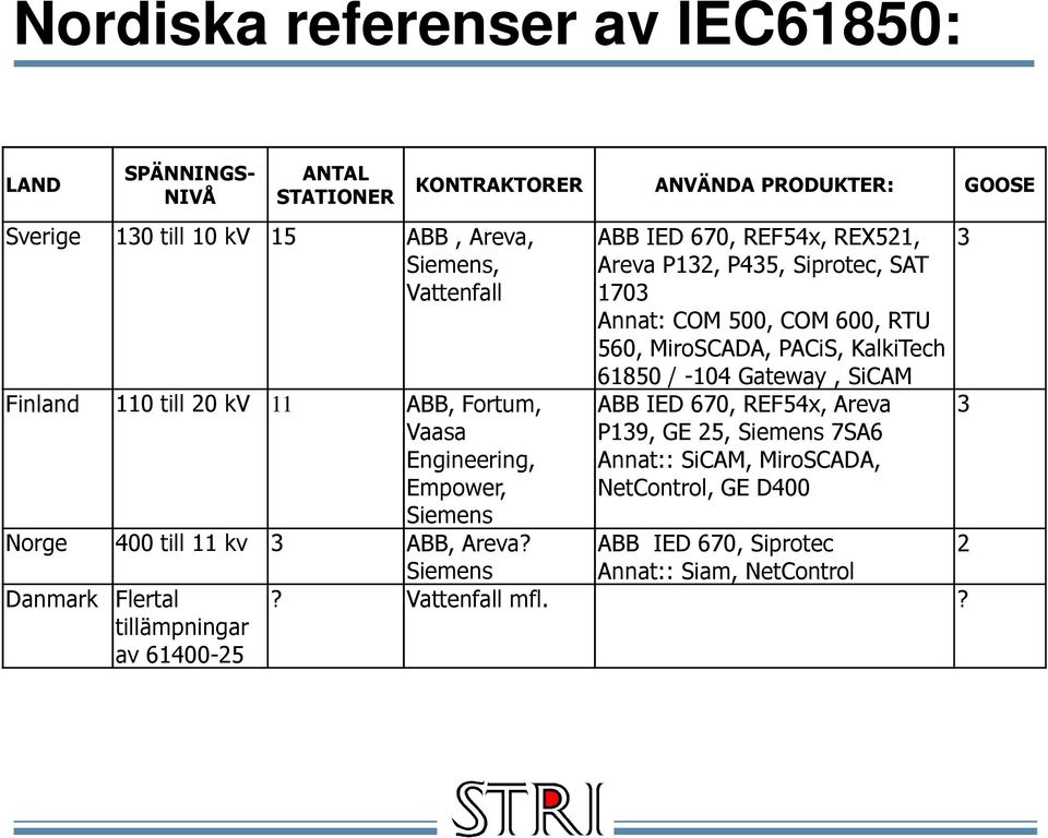 ABB IED 670, REF54x, Areva Finland 110 till 20 kv 11 ABB, Fortum, 3 Vaasa P139, GE 25, Siemens 7SA6 Engineering, Annat:: SiCAM, MiroSCADA, Empower, NetControl, GE