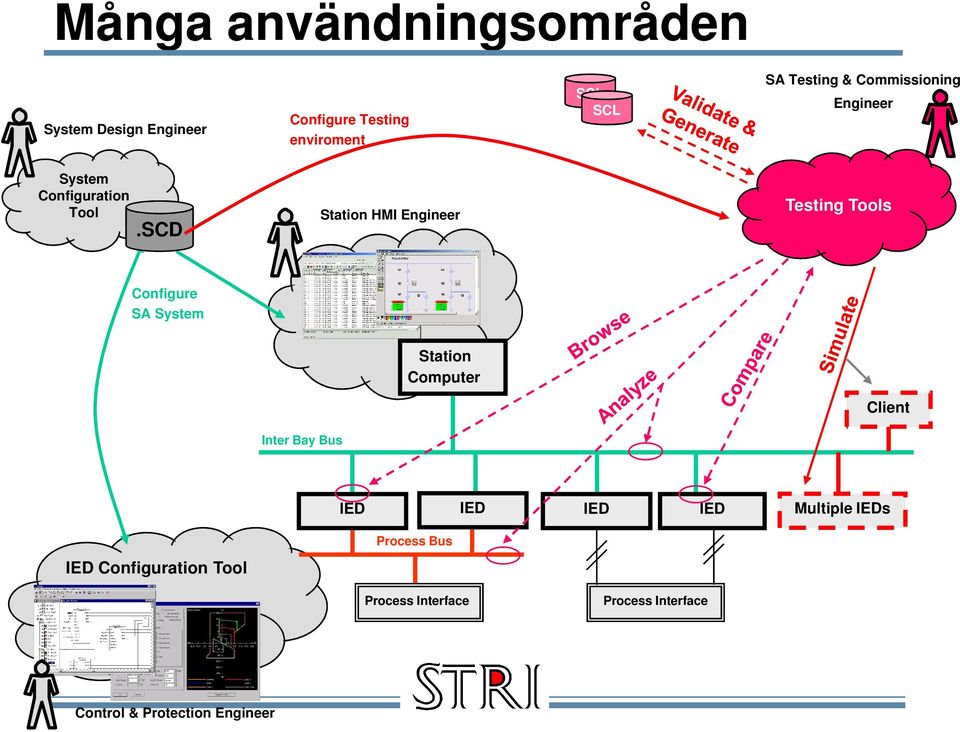 SCD Station HMI Engineer Testing Tools Configure SA System Station Computer Client Inter Bay