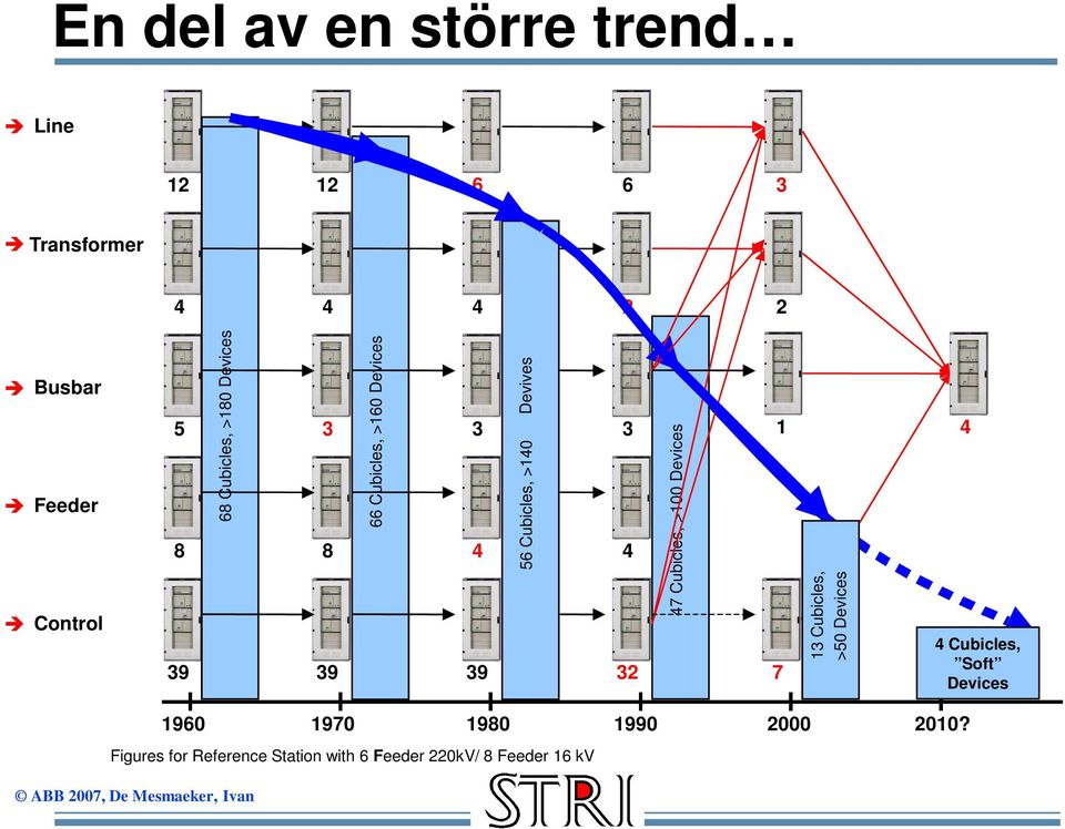 4 13 Cubicles, >50 Devices 56 Cubicles, >140 39 7 4 Cubicles, Soft Devices 1960 1970 1980 1990 2000