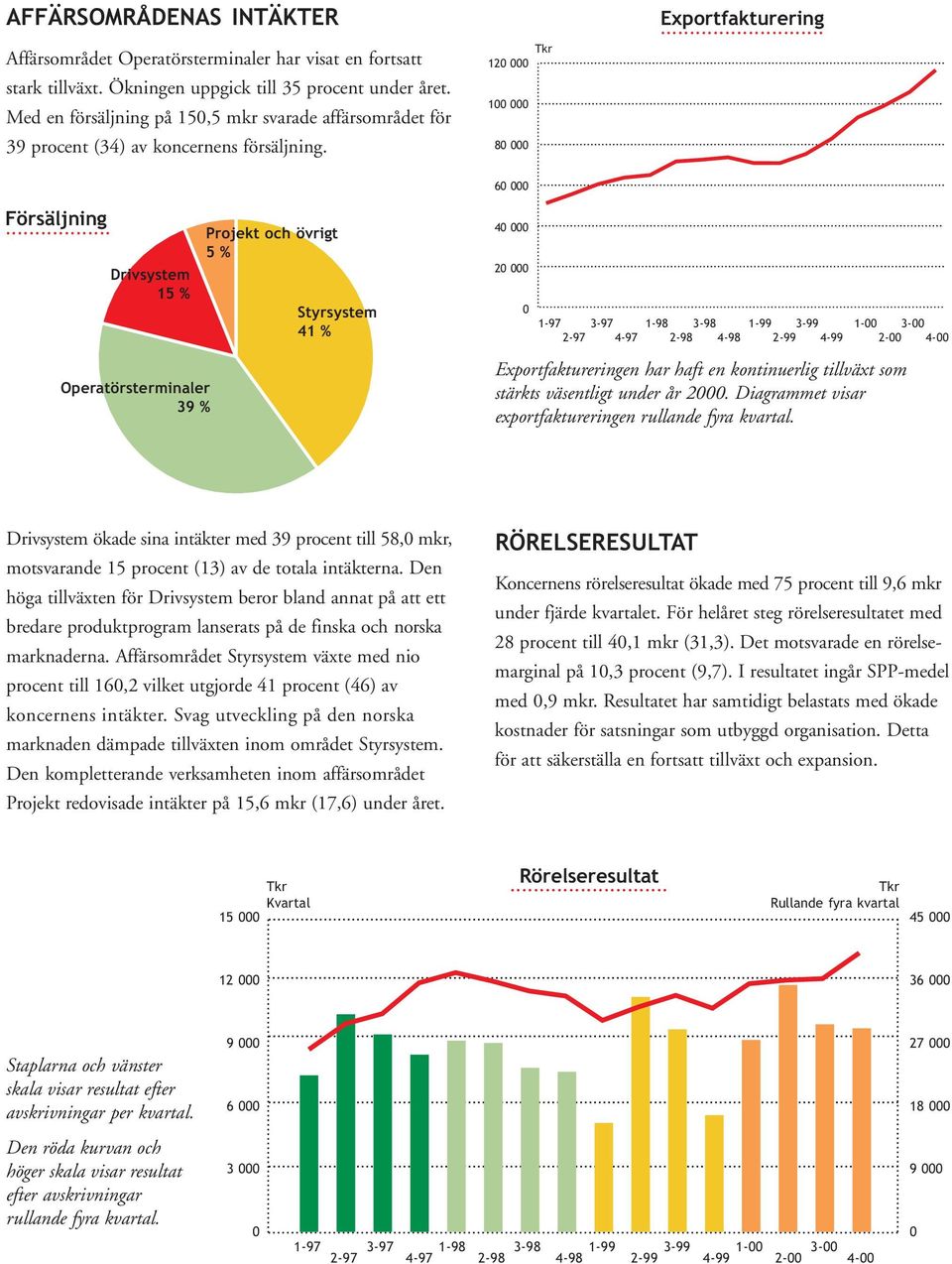 12 1 8 Exportfakturering 6 Försäljning Drivsystem 15 % Operatörsterminaler 39 % Projekt och övrigt 5 % Styrsystem 41 % 4 2 1-97 3-97 1-98 3-98 1-99 3-99 1-3- 2-97 4-97 2-98 4-98 2-99 4-99 2-4-