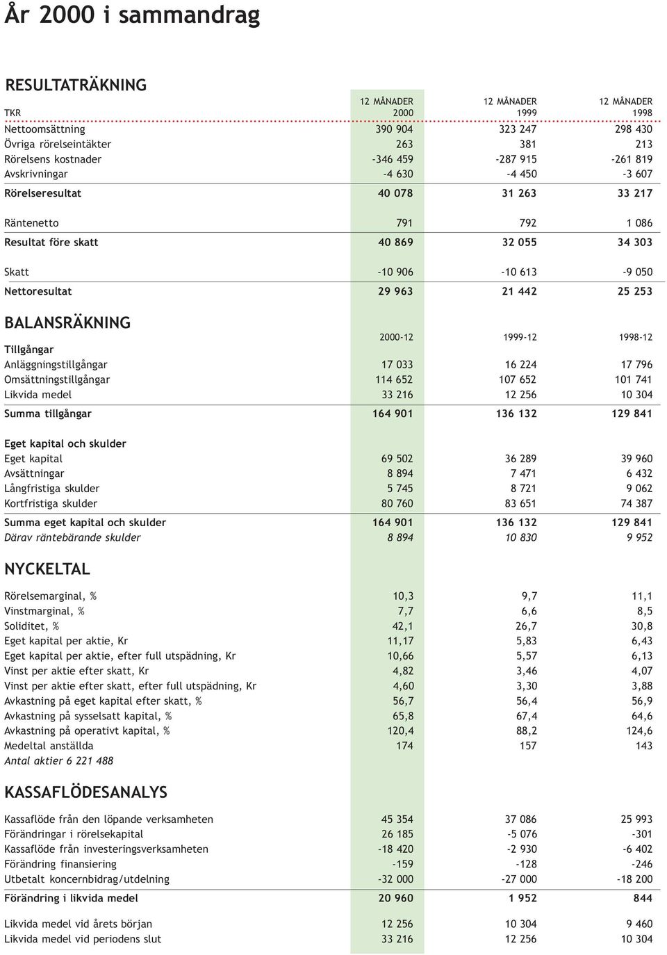 Anläggningstillgångar 17 33 16 224 17 796 Omsättningstillgångar 114 652 17 652 11 741 Likvida medel 33 216 12 256 1 34 Summa tillgångar 164 91 136 132 129 841 Eget kapital och skulder Eget kapital 69