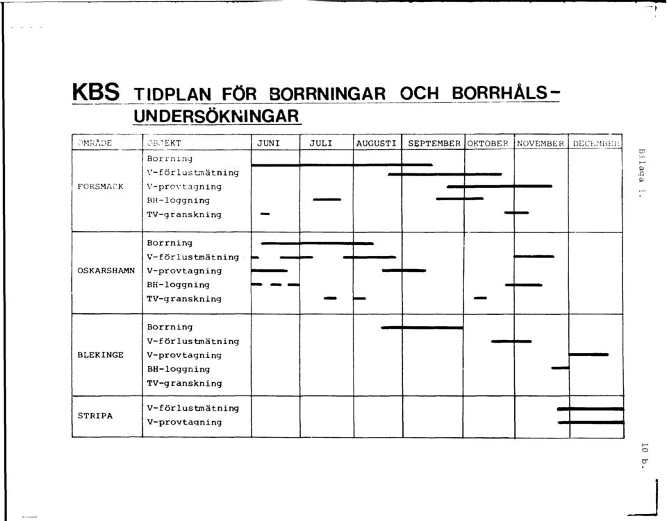 SEPTEMBER T OKTOBER NOVEMBER DECLMBK 0) OSKARSHAMN Borrning V-forlustmätning V-provtagning