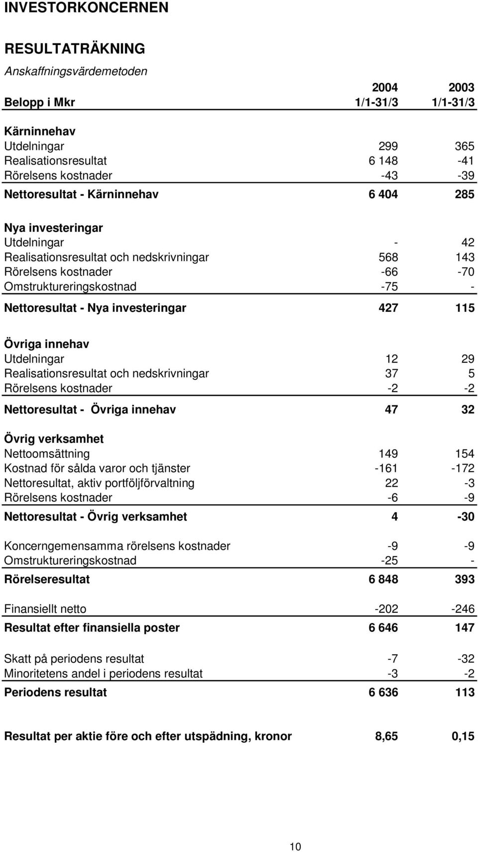 investeringar 427 115 Övriga innehav Utdelningar 12 29 Realisationsresultat och nedskrivningar 37 5 Rörelsens kostnader -2-2 Nettoresultat - Övriga innehav 47 32 Övrig verksamhet Nettoomsättning 149